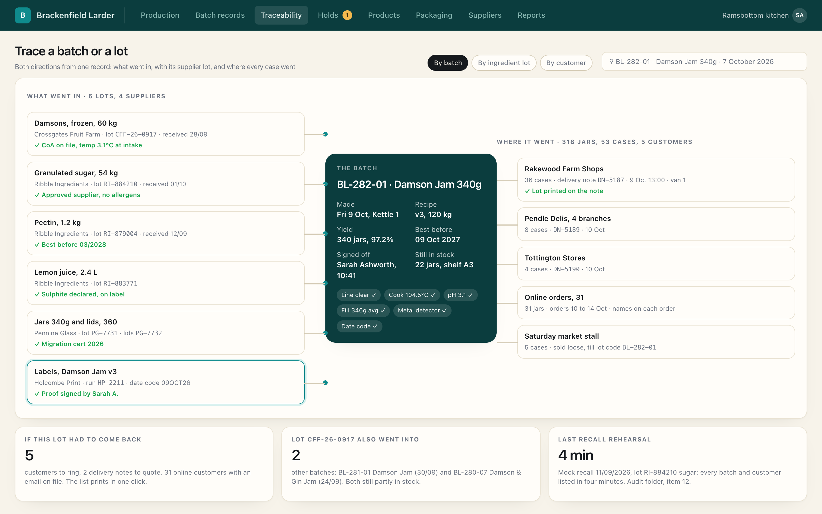 A traceability screen joining ingredient lots, a batch and every customer the cases went to.