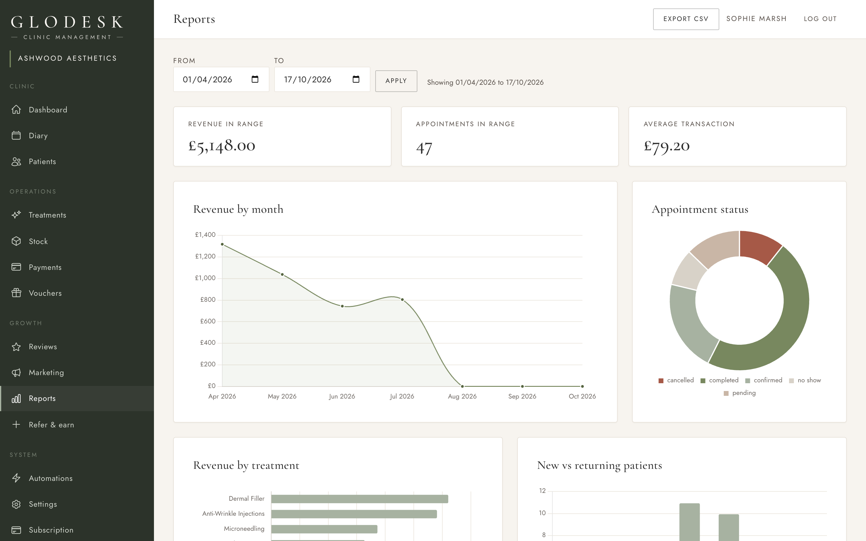 A clinic's reports screen showing revenue in the period, appointments in the period, the average transaction, revenue by month, appointment status and revenue by treatment.