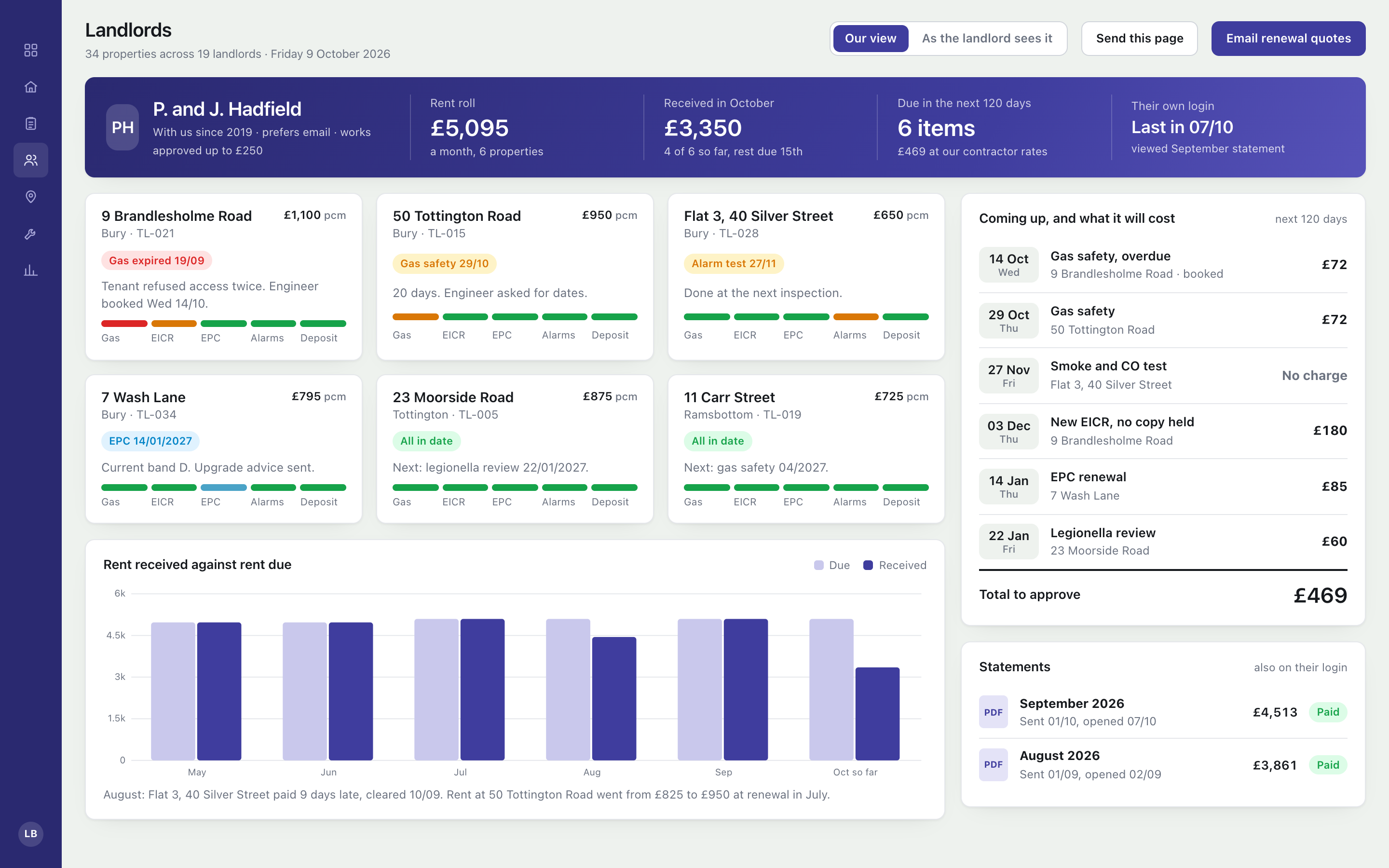 A landlord view showing one landlord's properties, what is due on each, when it is due and what it will cost.