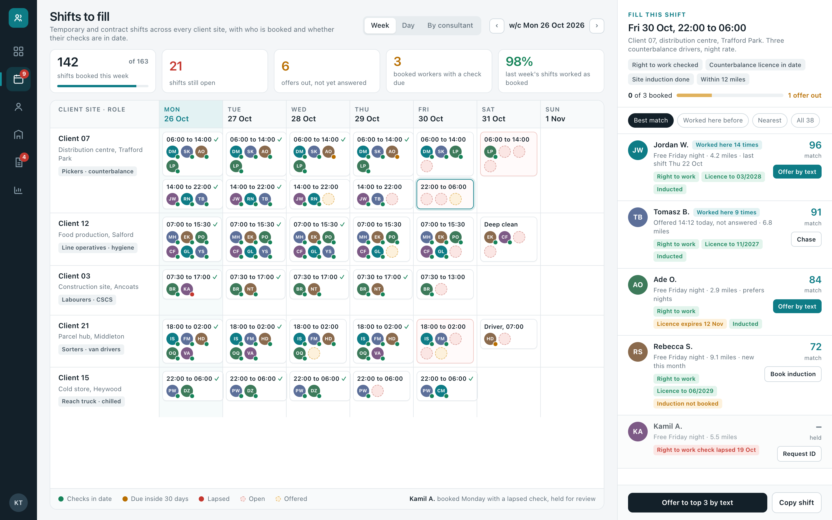 A week of shifts across client sites, each showing who is booked and whether their checks are in date, with a panel matching free candidates to an open night shift.