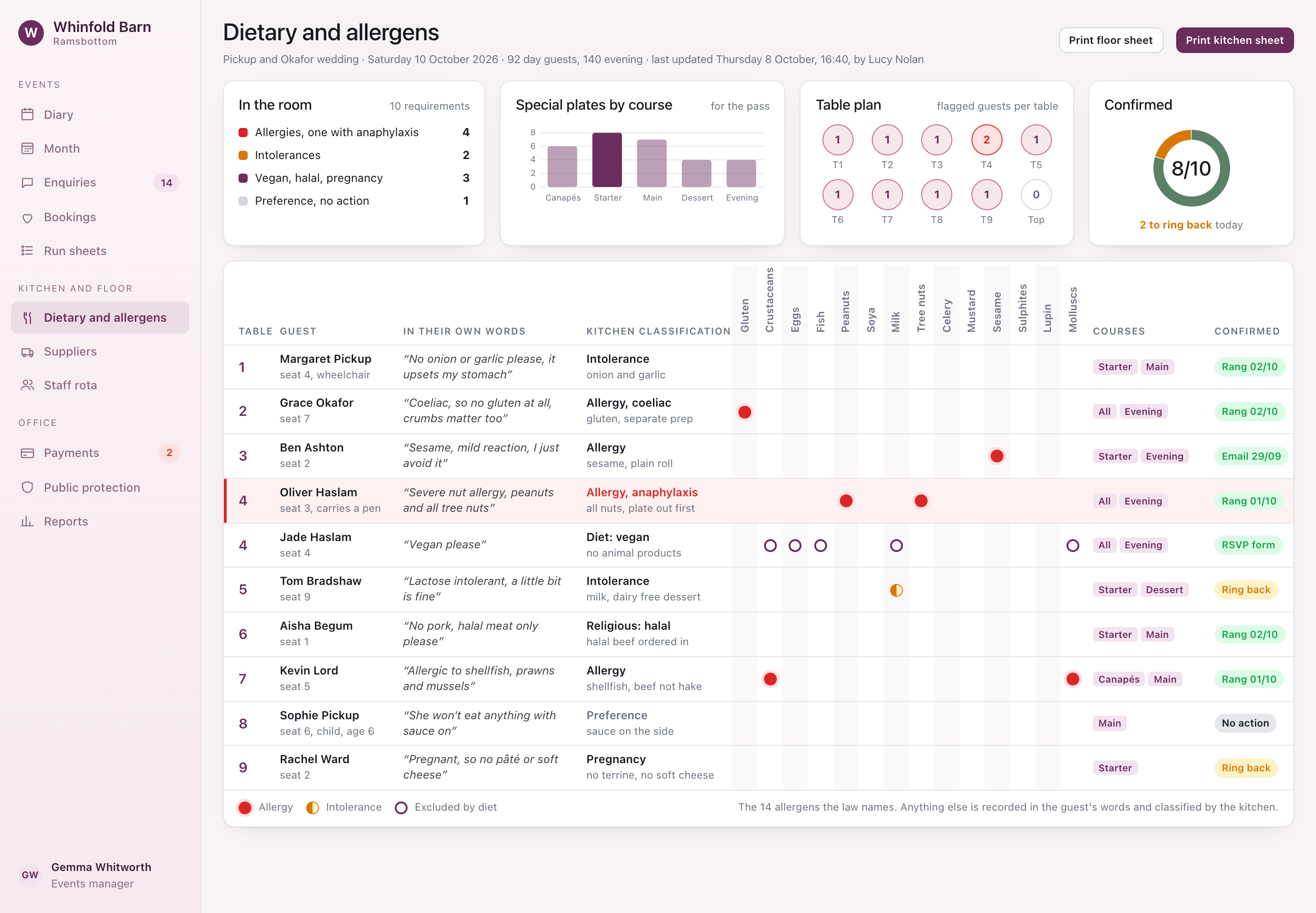 A dietary and allergen sheet for one event, listing each guest's requirement by table and course and whether it is confirmed.